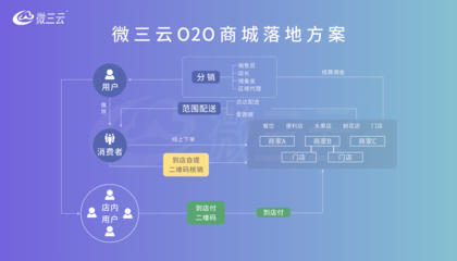 o2o平台商家联盟系统开发,o2o平台商家联盟系统源码,莞云