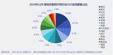 微风社商业设计 看过这些关于 o2o 的 数据 我震