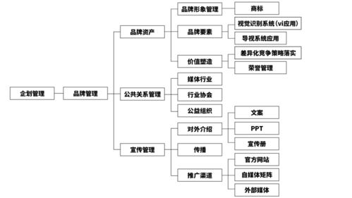 商场的企业营销要做差异化的内容,强化产品优势