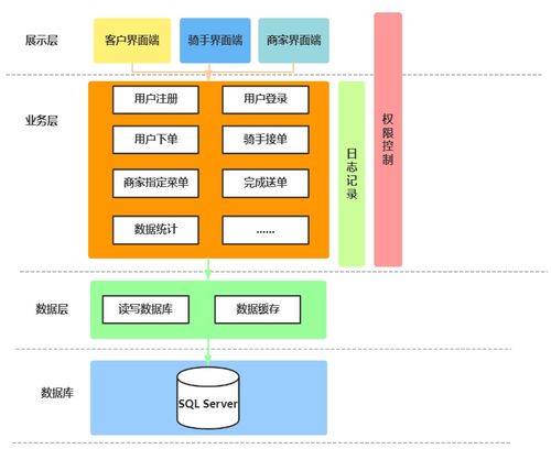 餐饮外卖销售系统数据库设计