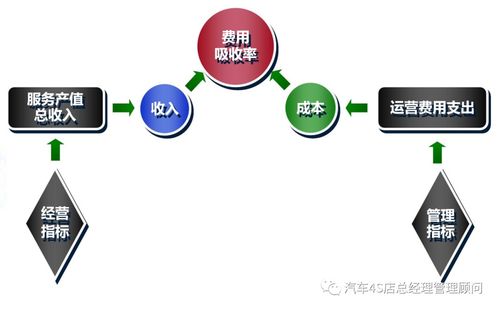 4s店售后服务部门指标管理体系 收入篇